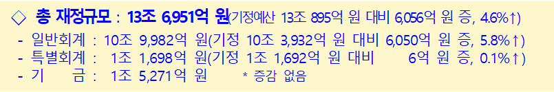 전남도, 민생안정 위한 6천억 원 규모 2차 추경 편성